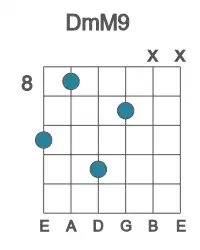 Guitar voicing #2 of the D mM9 chord